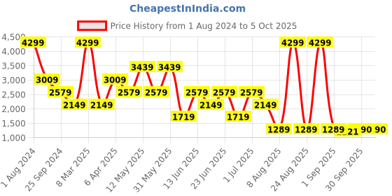 myntra.com Xtep Men Textured Lightweight Lace-Up Sneakers xtep Price History Graph from 1 Aug 2024 to 4 Oct 2025
