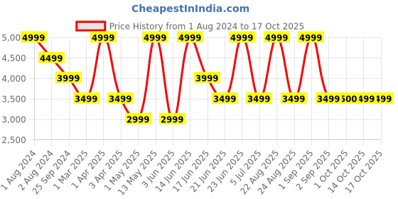myntra.com Xtep Men Textured Lightweight Lace-Ups Sneakers xtep Price History Graph from 1 Aug 2024 to 14 Oct 2025