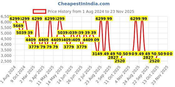 myntra.com Xtep Men Textured Lightweight Lace-Ups Sneakers xtep Price History Graph from 1 Aug 2024 to 22 Nov 2025