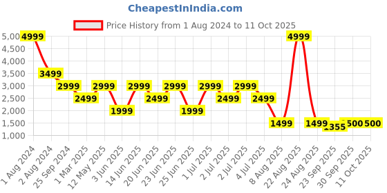 myntra.com Xtep Men Textured Lightweight  Sneakers xtep Price History Graph from 1 Aug 2024 to 11 Oct 2025