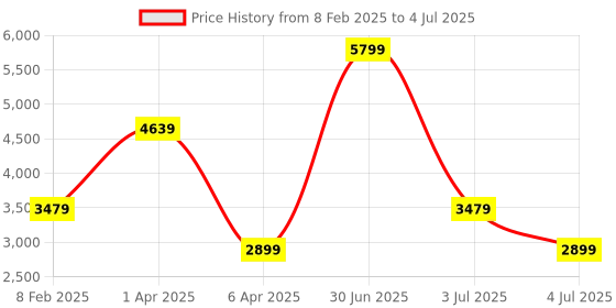 myntra.com Xtep Men Textured Lightweight Sneakers xtep Price History Graph from 8 Feb 2025 to 4 Jul 2025
