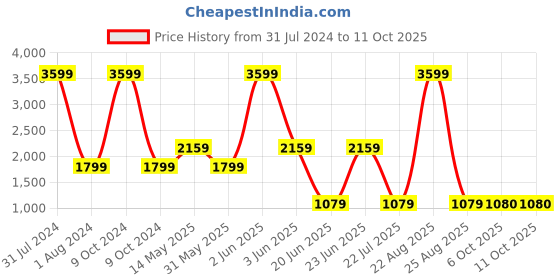 myntra.com Xtep Men Typography Printed Loose Fit Running Shorts xtep Price History Graph from 31 Jul 2024 to 10 Oct 2025