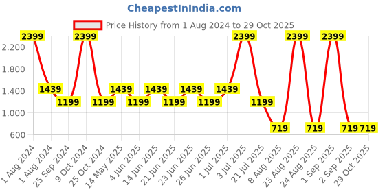 myntra.com Xtep Men Typography Printed Loose Fit Sports T-shirt xtep Price History Graph from 1 Aug 2024 to 29 Oct 2025