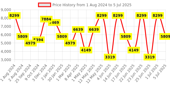 myntra.com Xtep Men Waterproof Dynamic Foam Mesh Running Shoes xtep Price History Graph from 1 Aug 2024 to 5 Jul 2025