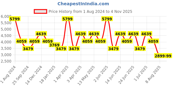 myntra.com Xtep Men Wear-Resistant Lightweight Sneakers xtep Price History Graph from 1 Aug 2024 to 1 Nov 2025