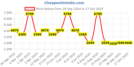 myntra.com Xtep Men Windcheater and Water Resistant Varsity Jacket xtep Price History Graph from 26 Sep 2024 to 16 Oct 2025