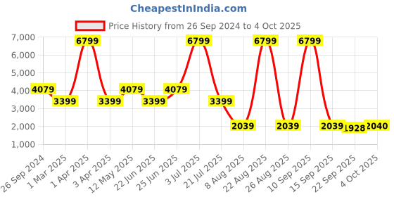 myntra.com Xtep Men Windcheater and Water Resistant Varsity Jacket with Patchwork xtep Price History Graph from 26 Sep 2024 to 4 Oct 2025