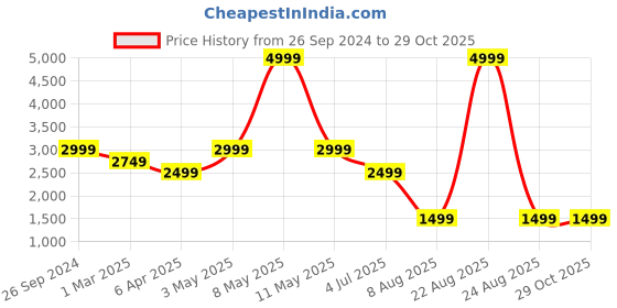 myntra.com Xtep Men Windcheater Outdoor Sporty Jacket xtep Price History Graph from 26 Sep 2024 to 29 Oct 2025