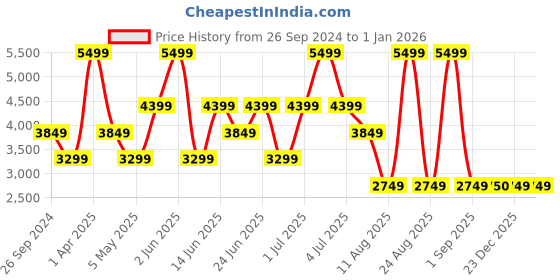 myntra.com Xtep Men Windcheater Varsity Jacket xtep Price History Graph from 26 Sep 2024 to 1 Jan 2026