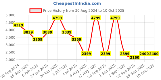 myntra.com Xtep Men Woven Design Sneakers xtep Price History Graph from 30 Aug 2024 to 10 Oct 2025