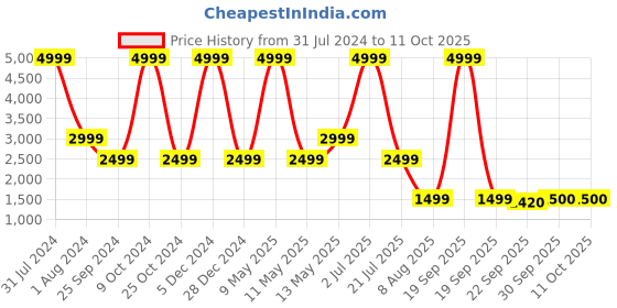 myntra.com Xtep Mock Collar Windcheater Sports Jacket xtep Price History Graph from 31 Jul 2024 to 10 Oct 2025