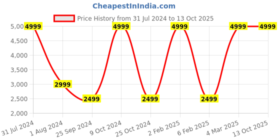 myntra.com Xtep Mock Collar Windcheater Sports Jacket xtep Price History Graph from 31 Jul 2024 to 12 Oct 2025