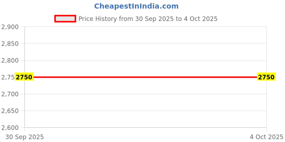 myntra.com Xtep Printed Hooded Lightweight Sporty Jacket xtep Price History Graph from 30 Sep 2025 to 4 Oct 2025