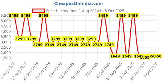 myntra.com Xtep Printed Hooded Sweatshirt xtep Price History Graph from 1 Aug 2024 to 4 Oct 2025