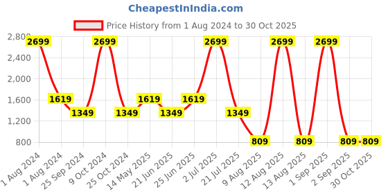 myntra.com Xtep Printed Loose Fit Pure Cotton Sports T-shirt xtep Price History Graph from 1 Aug 2024 to 30 Oct 2025
