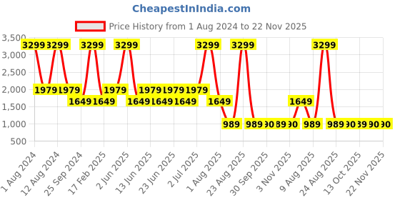 myntra.com Xtep Round Neck Dry-Fit Sweatshirt xtep Price History Graph from 1 Aug 2024 to 21 Nov 2025