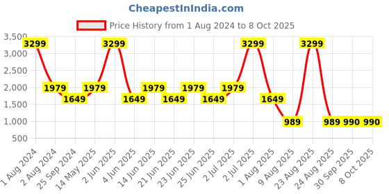 myntra.com Xtep Round Neck Elastic Technology Sweatshirt xtep Price History Graph from 1 Aug 2024 to 8 Oct 2025