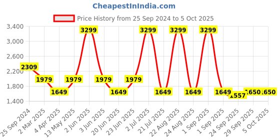 myntra.com Xtep Solid Full Coverage Lightly Padded Non-Wired Bra xtep Price History Graph from 25 Sep 2024 to 5 Oct 2025