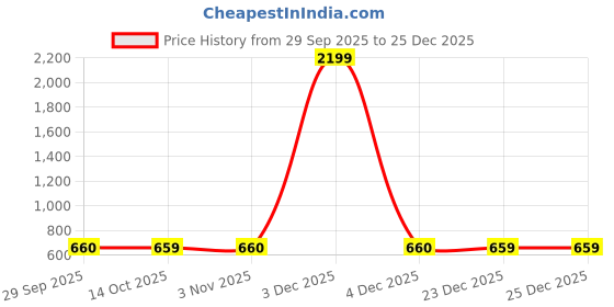 myntra.com Xtep Tie And Dyed Round Neck GO-DRY Cotton T-shirt xtep Price History Graph from 29 Sep 2025 to 23 Dec 2025