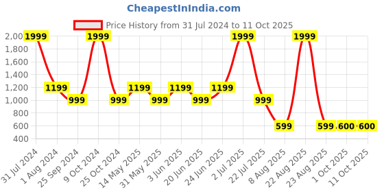 myntra.com Xtep Typographic Printed Relaxed Fit T-shirt xtep Price History Graph from 31 Jul 2024 to 10 Oct 2025