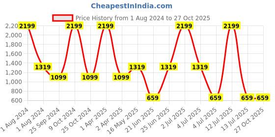 myntra.com Xtep Typographic Printed Relaxed Fit X-Dry Soft T-shirt xtep Price History Graph from 1 Aug 2024 to 27 Oct 2025