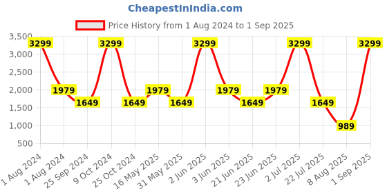 myntra.com Xtep Typography Printed Moisture Wicking Relaxed Fit Sports T-shirt xtep Price History Graph from 1 Aug 2024 to 1 Sep 2025