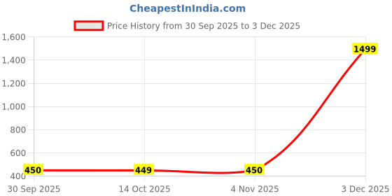 myntra.com Xtep Typography Printed Motion Dry Sports T-shirt xtep Price History Graph from 30 Sep 2025 to 1 Dec 2025