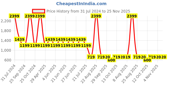 myntra.com Xtep Typography Printed Round Neck Regular Fit Sports T-shirt xtep Price History Graph from 31 Jul 2024 to 25 Nov 2025