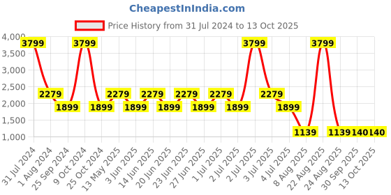 myntra.com Xtep Typography Printed Round Neck Sweatshirt xtep Price History Graph from 31 Jul 2024 to 13 Oct 2025