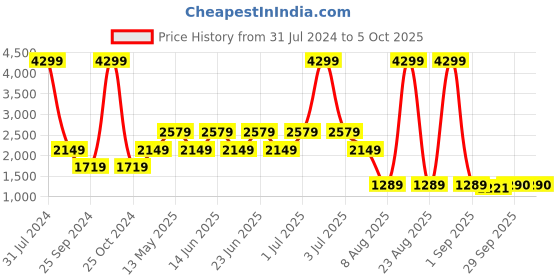 myntra.com Xtep Typography Printed Round Neck Sweatshirt xtep Price History Graph from 31 Jul 2024 to 4 Oct 2025