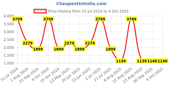 myntra.com Xtep Typography Printed Round Neck Sweatshirt xtep Price History Graph from 31 Jul 2024 to 4 Oct 2025