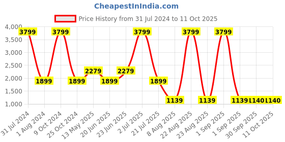 myntra.com Xtep Typography Printed Round Neck Sweatshirt xtep Price History Graph from 31 Jul 2024 to 11 Oct 2025