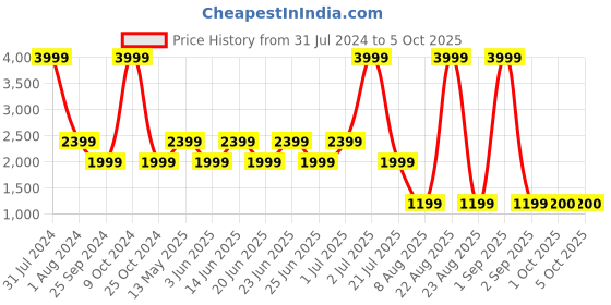 myntra.com Xtep Typography Printed Round Neck Sweatshirt xtep Price History Graph from 31 Jul 2024 to 4 Oct 2025