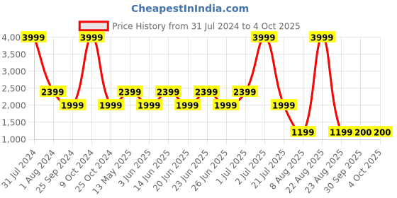 myntra.com Xtep Typography Printed Round Neck Sweatshirt xtep Price History Graph from 31 Jul 2024 to 4 Oct 2025
