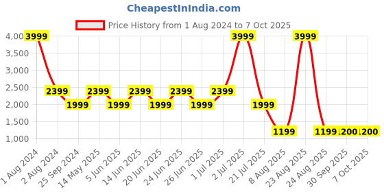 myntra.com Xtep Typography Printed Round Neck Sweatshirt xtep Price History Graph from 1 Aug 2024 to 7 Oct 2025