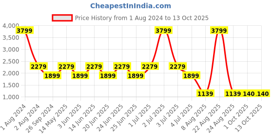 myntra.com Xtep Typography Printed Sweatshirt xtep Price History Graph from 1 Aug 2024 to 13 Oct 2025