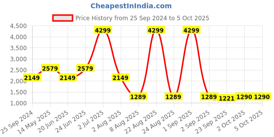 myntra.com Xtep Typography Printed Sweatshirt xtep Price History Graph from 25 Sep 2024 to 5 Oct 2025