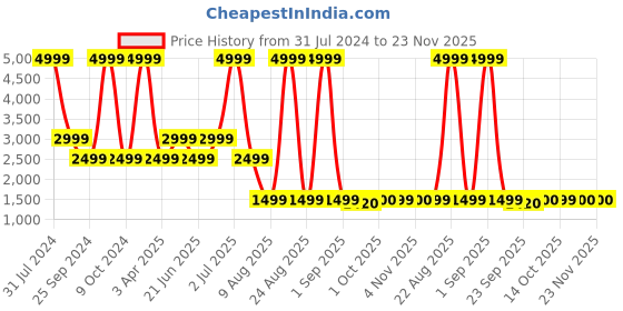 myntra.com Xtep Typography Printed Windcheater Sporty Jacket xtep Price History Graph from 31 Jul 2024 to 23 Nov 2025