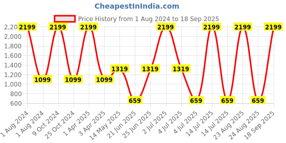 myntra.com Xtep Typography Printed X-Dry Soft Basketball T-shirt xtep Price History Graph from 1 Aug 2024 to 18 Sep 2025