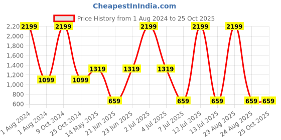 myntra.com Xtep Typography Printed X-Dry Soft Basketball T-shirt xtep Price History Graph from 1 Aug 2024 to 25 Oct 2025