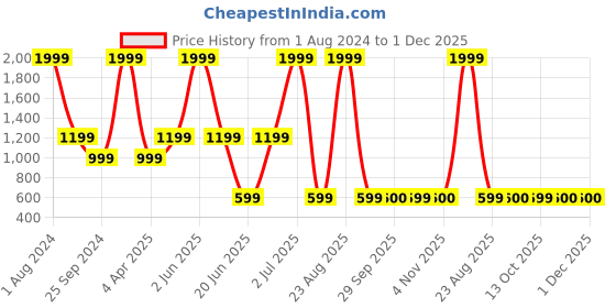 myntra.com Xtep Typography Printed X-Dry Soft Cotton T-shirt xtep Price History Graph from 1 Aug 2024 to 30 Nov 2025