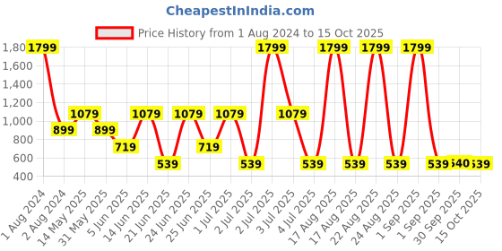 myntra.com Xtep Typography Printed X-Dry Soft Slim Fit T-shirt xtep Price History Graph from 1 Aug 2024 to 15 Oct 2025