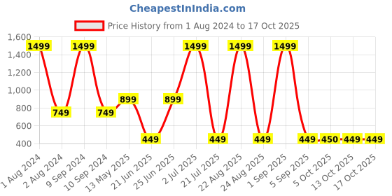 myntra.com Xtep Typography Printed X-Dry Soft Slim Fit T-shirt xtep Price History Graph from 1 Aug 2024 to 16 Oct 2025