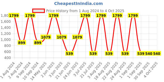 myntra.com Xtep Typography Printed X-Dry Soft Slim Fit T-shirt xtep Price History Graph from 1 Aug 2024 to 4 Oct 2025