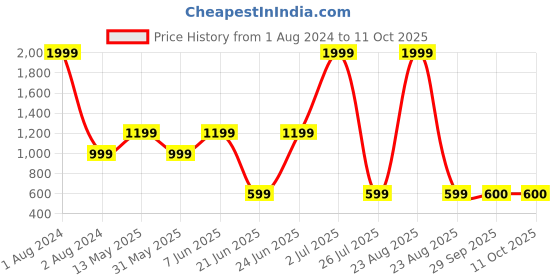 myntra.com Xtep Typography Printed X-Dry Soft T-shirt xtep Price History Graph from 1 Aug 2024 to 11 Oct 2025
