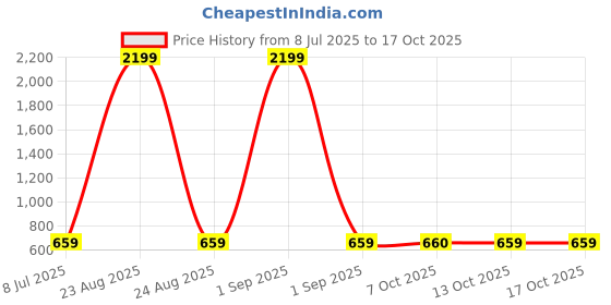 myntra.com Xtep Typography Round Neck Cotton Regular T-Shirt xtep Price History Graph from 8 Jul 2025 to 16 Oct 2025