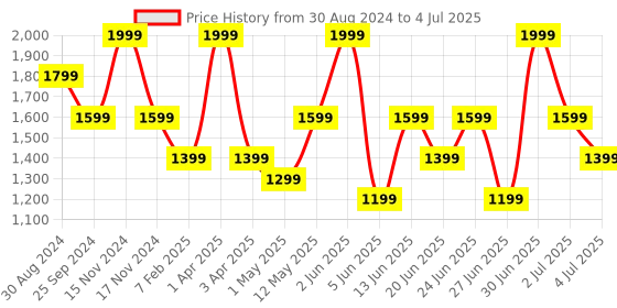 myntra.com Xtep Unisex Basic Training Printed Sliders xtep Price History Graph from 30 Aug 2024 to 4 Jul 2025