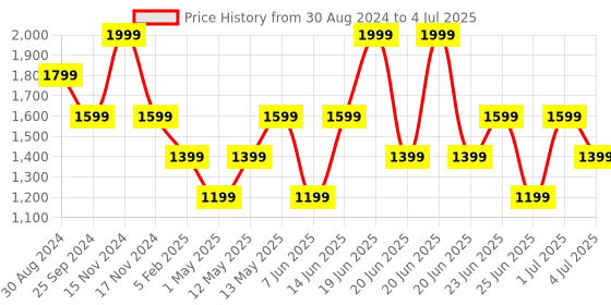 myntra.com Xtep Unisex Basic Training Printed Sliders xtep Price History Graph from 30 Aug 2024 to 4 Jul 2025