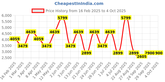 myntra.com Xtep Volkswagen Men  features run Running Shoes xtep Price History Graph from 16 Feb 2025 to 4 Oct 2025