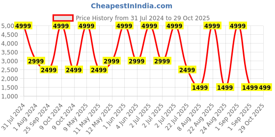 myntra.com Xtep Windbreaker Outdoor Sporty Jacket xtep Price History Graph from 31 Jul 2024 to 29 Oct 2025